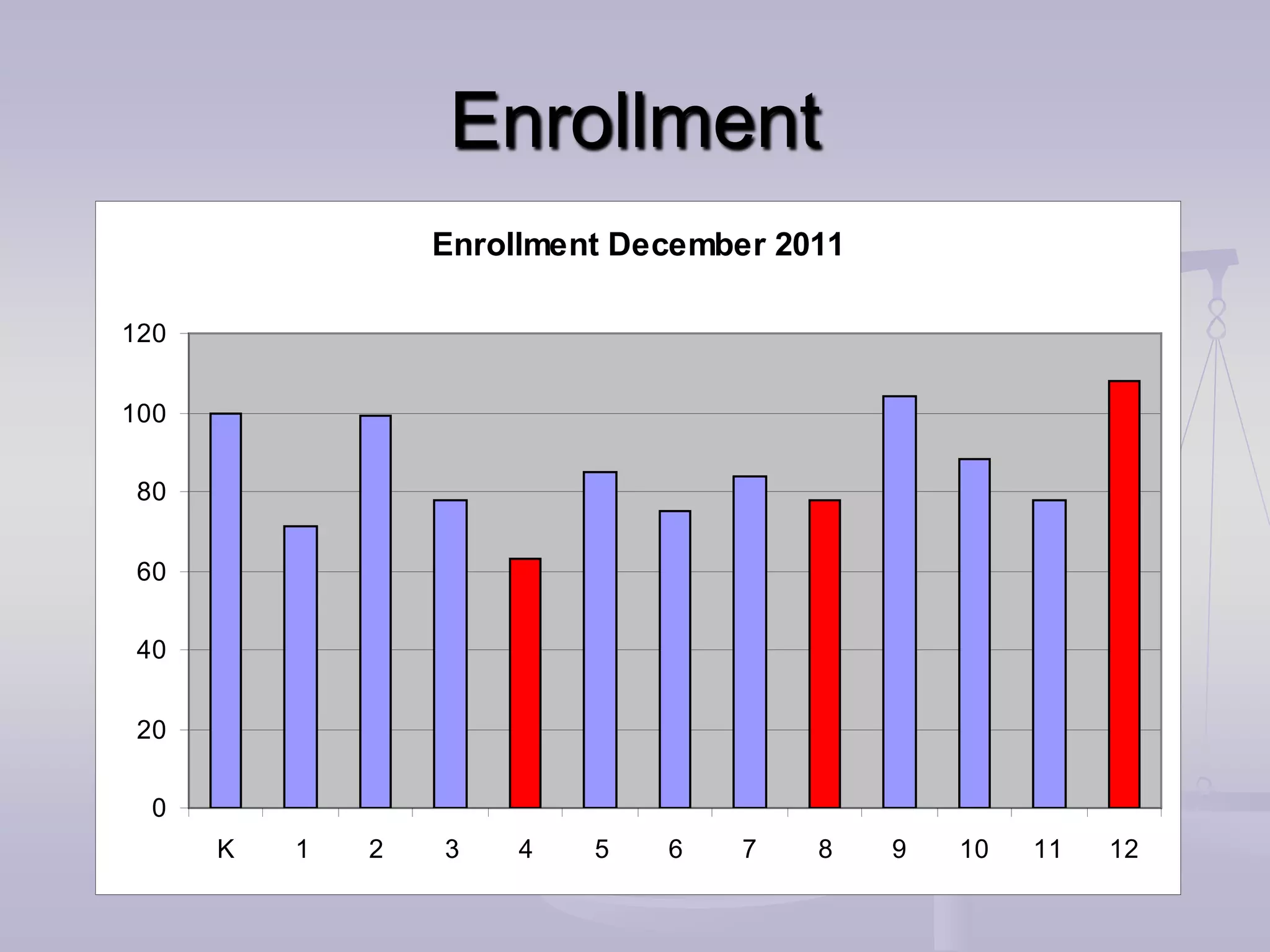 Enrollment
                  Enrollment December 2011

120


100


 80


 60


 40


 20


  0
      K   1   2   3    4   5   6    7   8    9   10   11   12
 