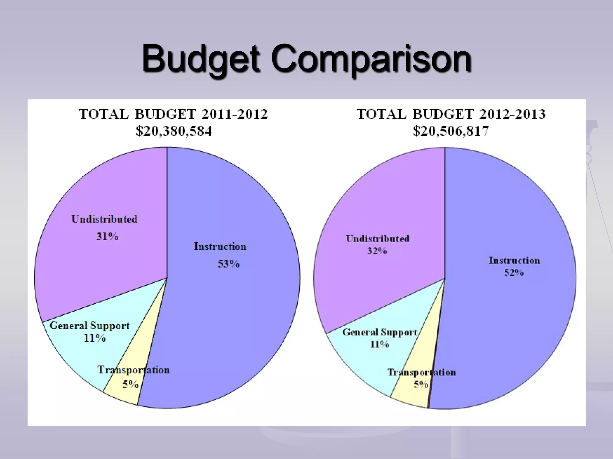 Budget Comparison
 