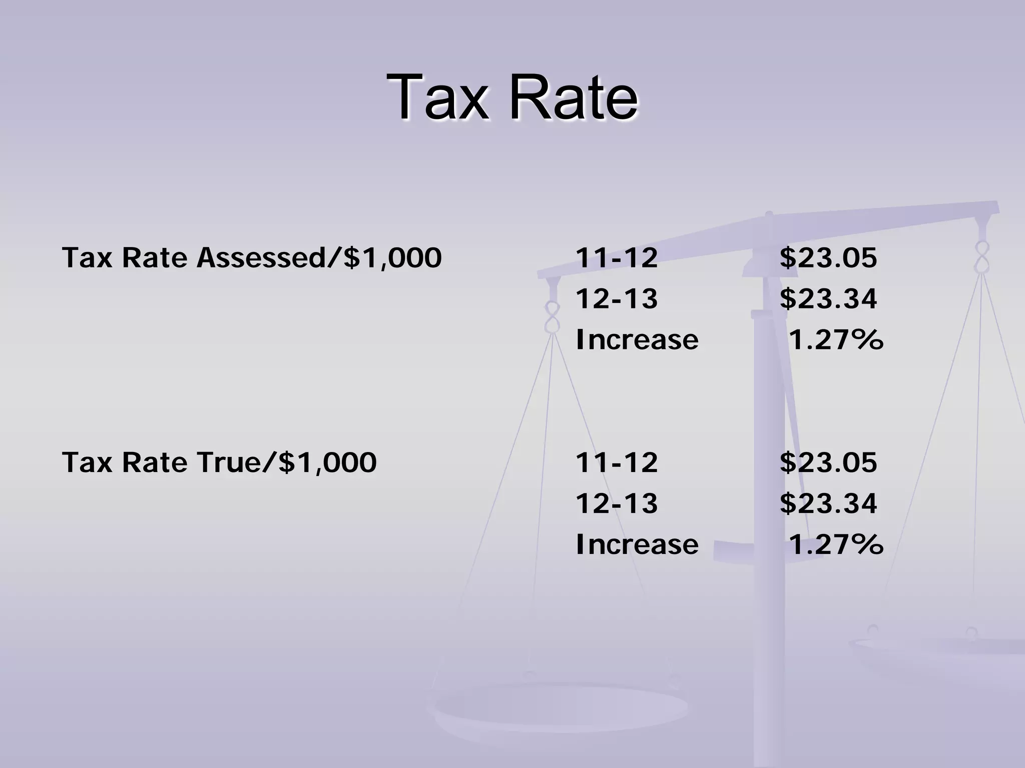 Tax Rate

Tax Rate Assessed/$1,000    11-12      $23.05
                            12-13      $23.34
                            Increase   1.27%



Tax Rate True/$1,000        11-12      $23.05
                            12-13      $23.34
                            Increase   1.27%
 