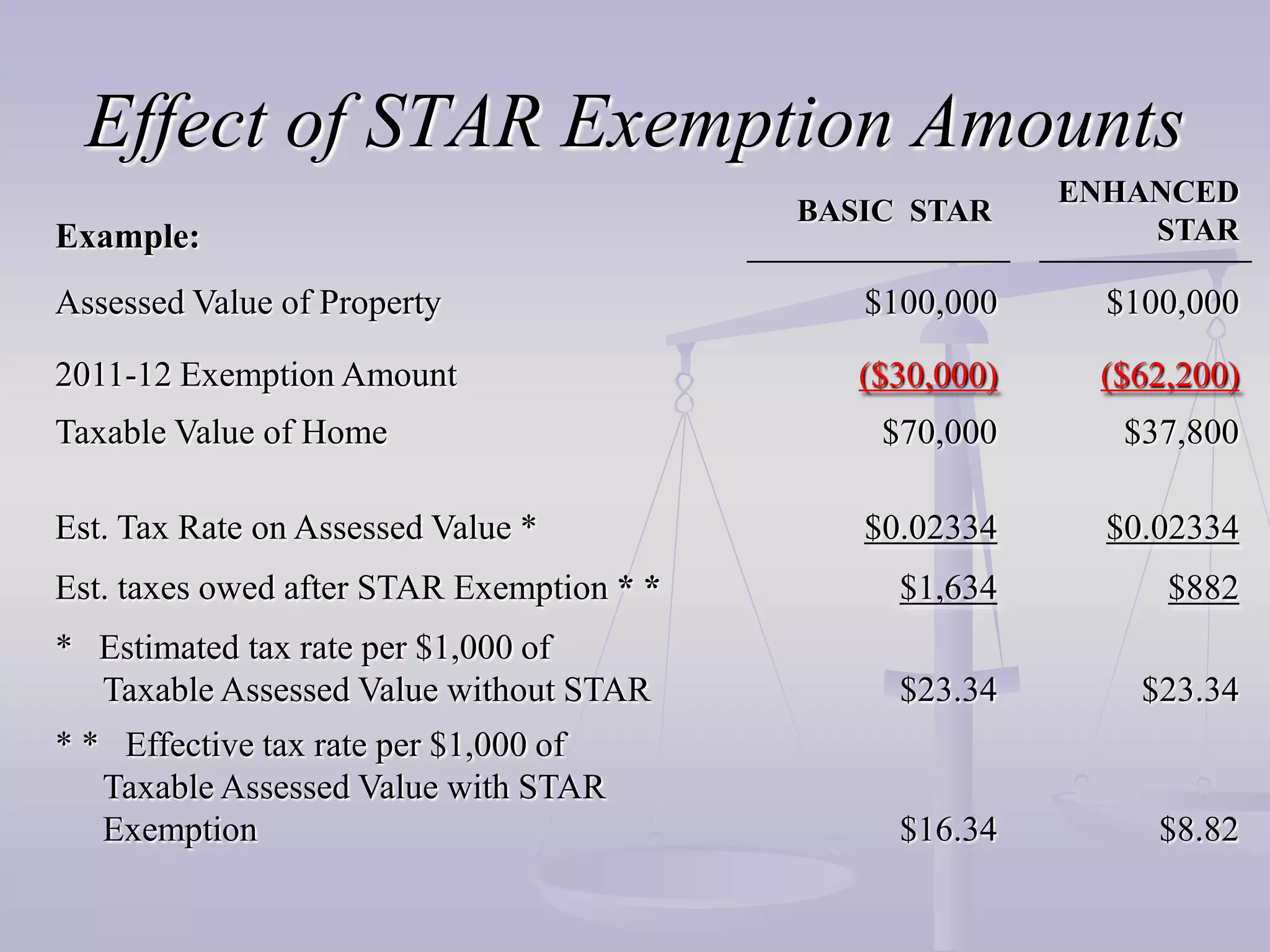 Effect of STAR Exemption Amounts
                                                          ENHANCED
                                           BASIC STAR
Example:                                                      STAR

Assessed Value of Property                    $100,000      $100,000

2011-12 Exemption Amount                      ($30,000)    ($62,200)
Taxable Value of Home                          $70,000       $37,800

Est. Tax Rate on Assessed Value *             $0.02334      $0.02334
Est. taxes owed after STAR Exemption * *        $1,634         $882
* Estimated tax rate per $1,000 of
  Taxable Assessed Value without STAR           $23.34        $23.34
* * Effective tax rate per $1,000 of
   Taxable Assessed Value with STAR
   Exemption                                    $16.34         $8.82
 