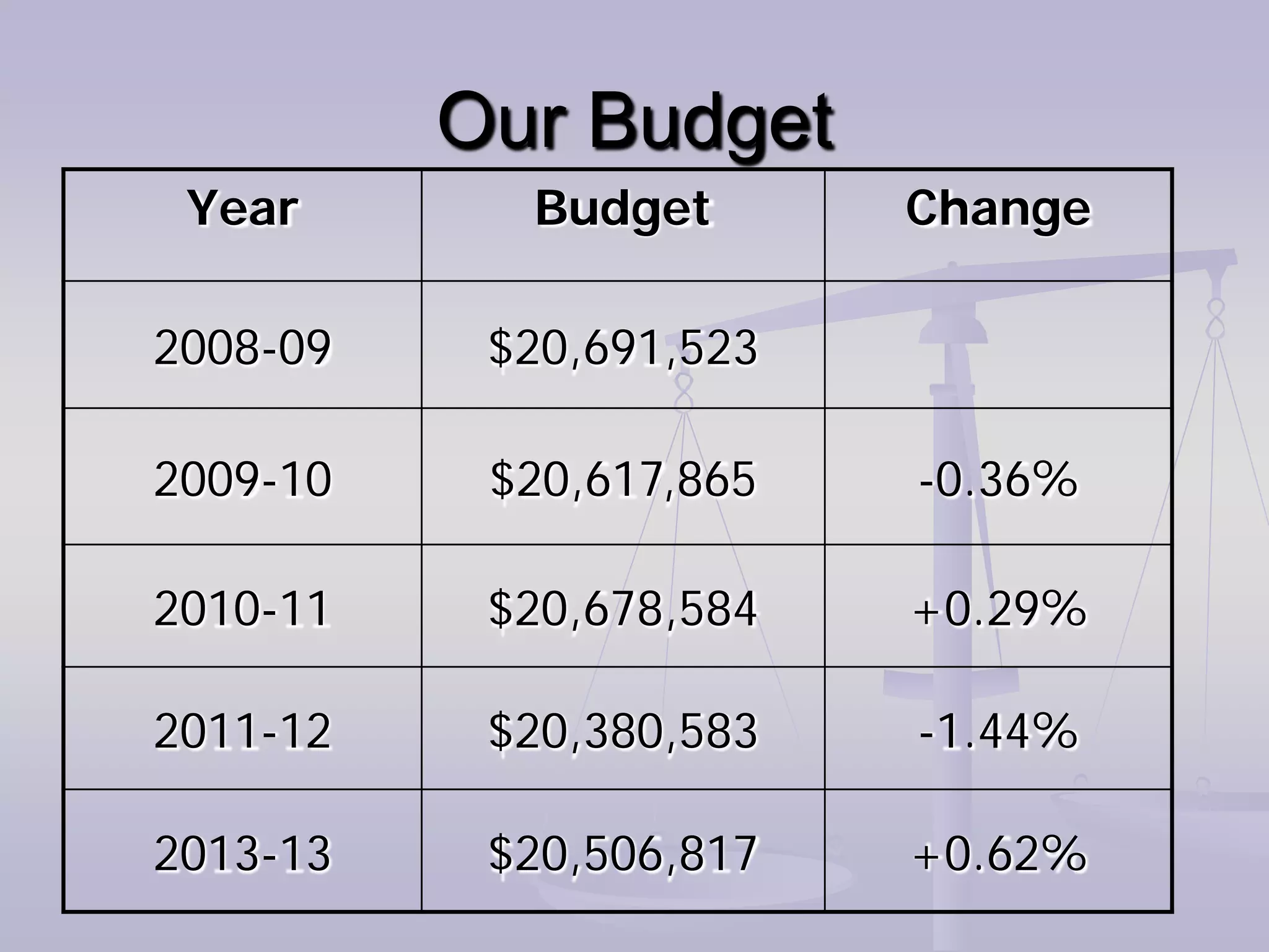 Our Budget
 Year       Budget       Change

2008-09    $20,691,523

2009-10    $20,617,865   -0.36%

2010-11    $20,678,584   +0.29%

2011-12    $20,380,583   -1.44%

2013-13    $20,506,817   +0.62%
 
