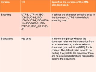 Version 1.0 Specifies the version of the XML
standard used.
Encoding UTF-8, UTF-16, ISO-
10646-UCS-2, ISO-
10646-UCS-4, ISO-8859-
1 to ISO-8859-9, ISO-
2022-JP, Shift_JIS, EUC-
JP
It defines the character encoding used in
the document. UTF-8 is the default
encoding used.
Standalone yes or no It informs the parser whether the
document relies on the information from
an external source, such as external
document type definition (DTD), for its
content. The default value is set to no.
Setting it to yestells the processor there
are no external declarations required for
parsing the document.
 