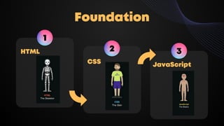 Introduction to web Development | PPT