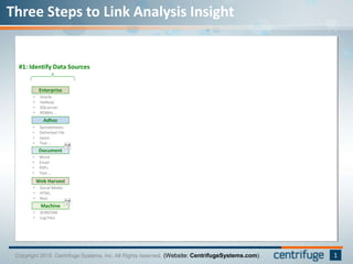 Three Steps to Link Analysis Insight
Copyright 2015 Centrifuge Systems, Inc. All Rights reserved. (Website: CentrifugeSystems.com) 1
Contact
Enterprise
• Oracle
• Hadoop
• SQLserver
• RDBMs …
Adhoc
• Spreadsheets
• Delimited File
• Jason
• Text …
Web Harvest
• Social Media
• HTML
• Rest
#1: Identify Data Sources
Machine
• SEIM/SIM
• Log Files
Document
• Word
• Email
• PDFs
• Text …
 