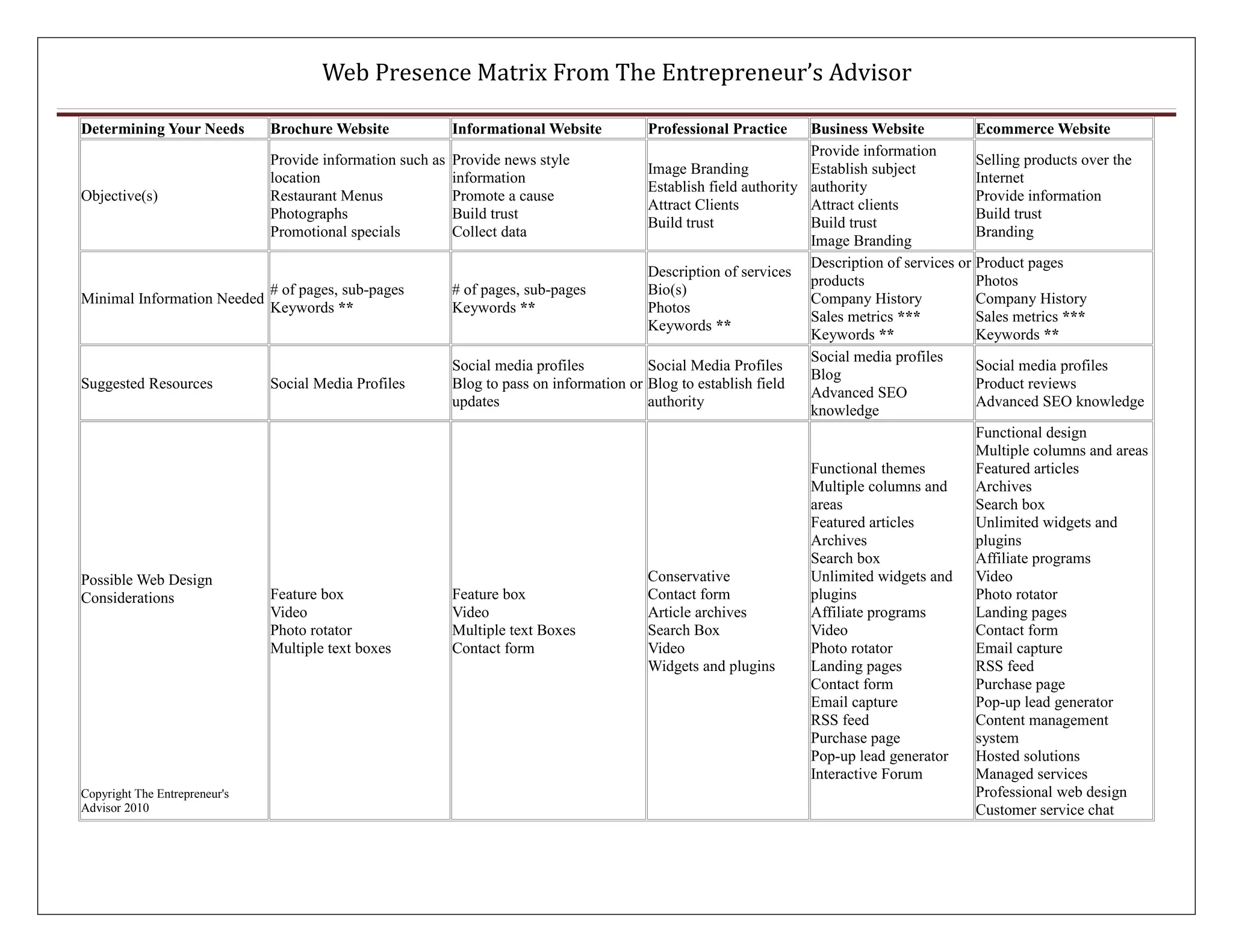 Web Presence Matrix From The Entrepreneur’s Advisor

Determining Your Needs       Brochure Website             Informational Website         Professional Practice     Business Website           Ecommerce Website
                                                                                                                  Provide information
                             Provide information such as Provide news style                                                                  Selling products over the
                                                                                        Image Branding            Establish subject
                             location                    information                                                                         Internet
                                                                                        Establish field authority authority
Objective(s)                 Restaurant Menus            Promote a cause                                                                     Provide information
                                                                                        Attract Clients           Attract clients
                             Photographs                 Build trust                                                                         Build trust
                                                                                        Build trust               Build trust
                             Promotional specials        Collect data                                                                        Branding
                                                                                                                  Image Branding
                                                                                                                  Description of services or Product pages
                                                                                        Description of services
                                                                                                                  products                   Photos
                             # of pages, sub-pages       # of pages, sub-pages          Bio(s)
Minimal Information Needed                                                                                        Company History            Company History
                             Keywords **                 Keywords **                    Photos
                                                                                                                  Sales metrics ***          Sales metrics ***
                                                                                        Keywords **
                                                                                                                  Keywords **                Keywords **
                                                                                                                  Social media profiles
                                                         Social media profiles          Social Media Profiles                                Social media profiles
                                                                                                                  Blog
Suggested Resources          Social Media Profiles       Blog to pass on information or Blog to establish field                              Product reviews
                                                                                                                  Advanced SEO
                                                         updates                        authority                                            Advanced SEO knowledge
                                                                                                                  knowledge
                                                                                                                                             Functional design
                                                                                                                                             Multiple columns and areas
                                                                                                                  Functional themes          Featured articles
                                                                                                                  Multiple columns and       Archives
                                                                                                                  areas                      Search box
                                                                                                                  Featured articles          Unlimited widgets and
                                                                                                                  Archives                   plugins
                                                                                                                  Search box                 Affiliate programs
Possible Web Design                                                                     Conservative              Unlimited widgets and Video
Considerations               Feature box                 Feature box                    Contact form              plugins                    Photo rotator
                             Video                       Video                          Article archives          Affiliate programs         Landing pages
                             Photo rotator               Multiple text Boxes            Search Box                Video                      Contact form
                             Multiple text boxes         Contact form                   Video                     Photo rotator              Email capture
                                                                                        Widgets and plugins       Landing pages              RSS feed
                                                                                                                  Contact form               Purchase page
                                                                                                                  Email capture              Pop-up lead generator
                                                                                                                  RSS feed                   Content management
                                                                                                                  Purchase page              system
                                                                                                                  Pop-up lead generator      Hosted solutions
                                                                                                                  Interactive Forum          Managed services
Copyright The Entrepreneur's                                                                                                                 Professional web design
Advisor 2010                                                                                                                                 Customer service chat
 