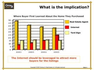 What is the implication? Where Buyer First Learned About the Home They Purchased The Internet should be leveraged to attract more buyers for the listings Real Estate Agent Internet Yard Sign 