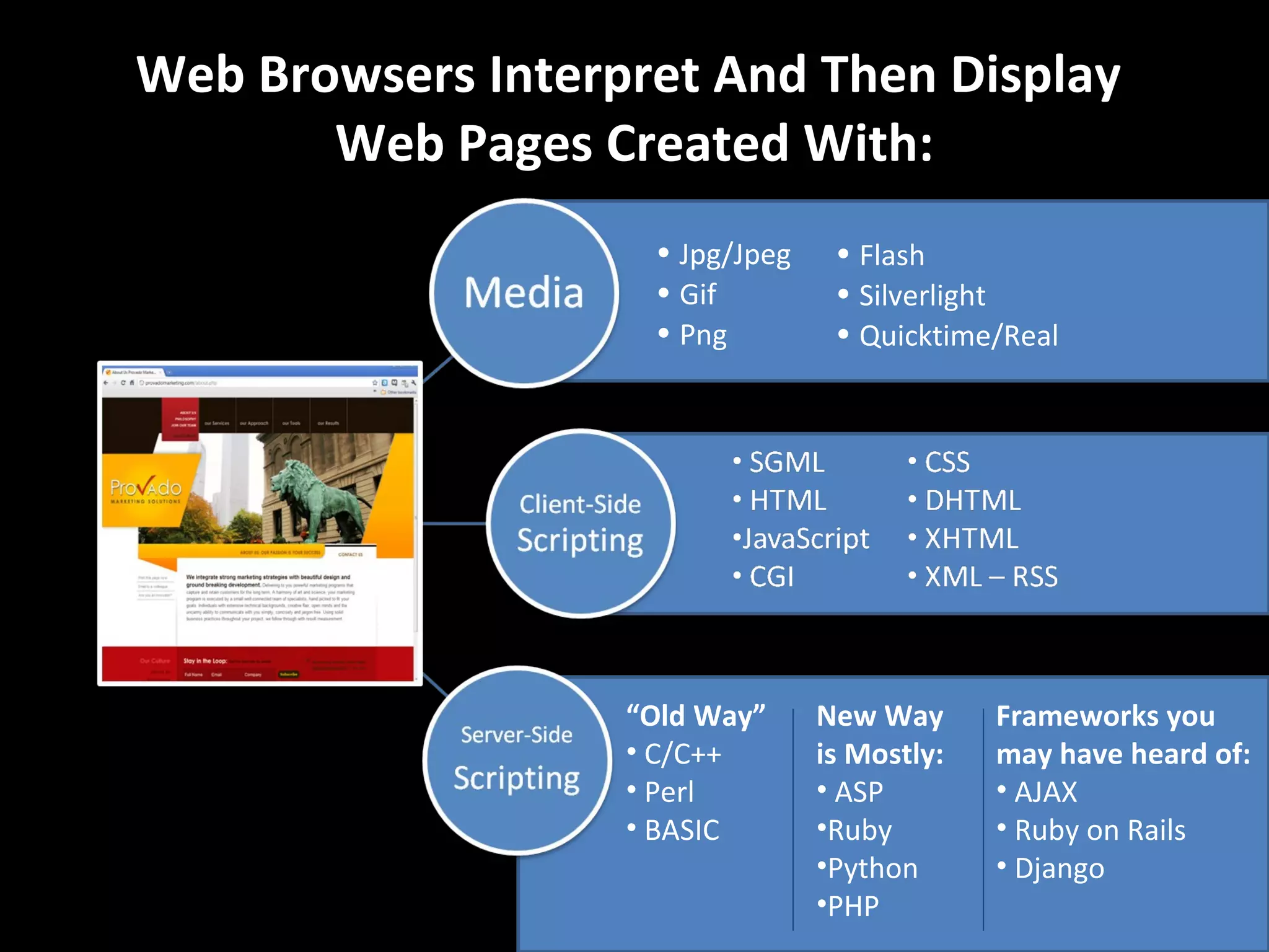 Web Browsers Interpret And Then Display  Web Pages Created With: “ Old Way”   C/C++ Perl BASIC New Way is Mostly: ASP Ruby Python PHP Frameworks you may have heard of: AJAX Ruby on Rails Django Jpg/Jpeg Gif Png Flash Silverlight Quicktime/Real 