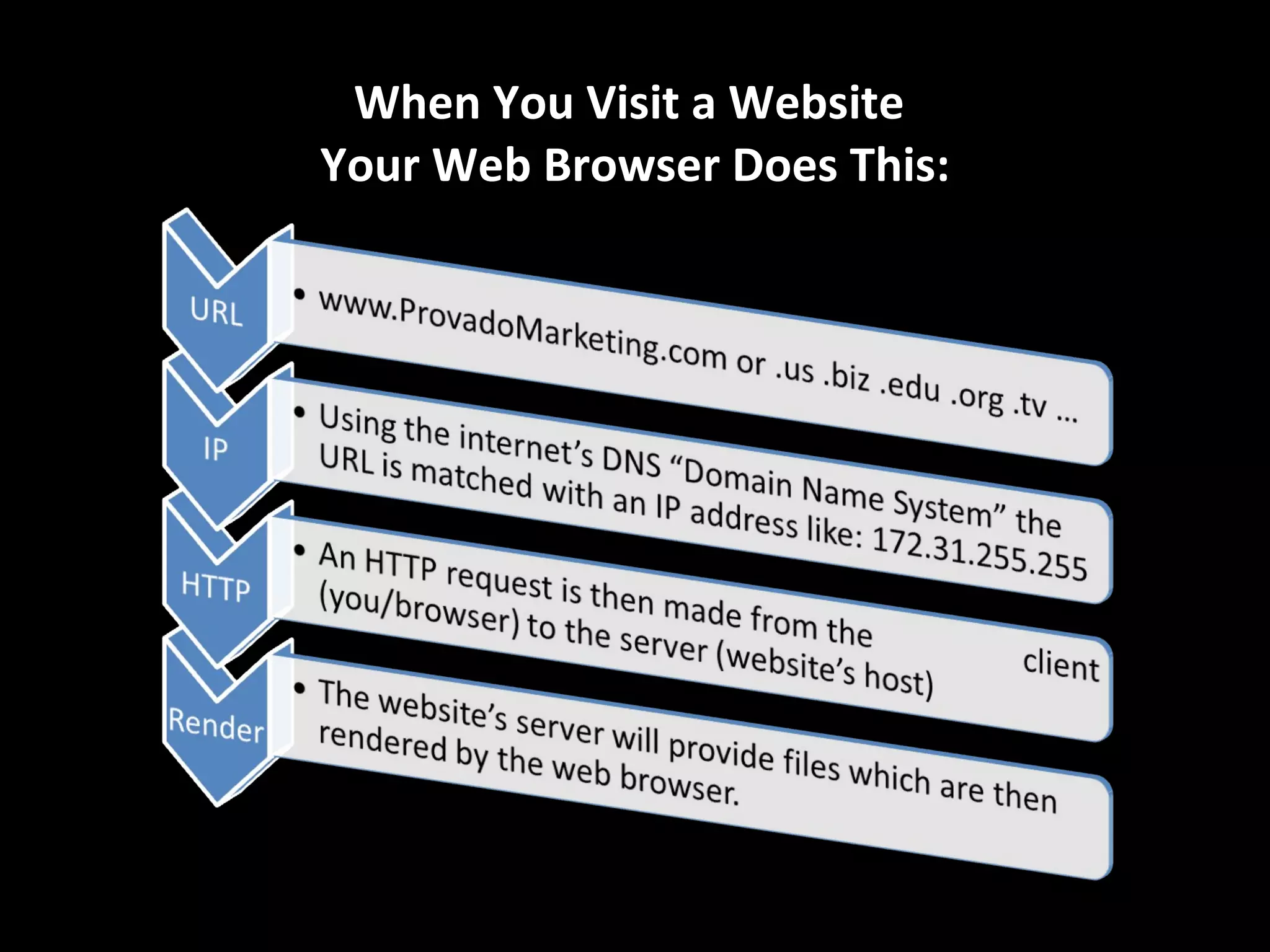 When You Visit a Website  Your Web Browser Does This: 