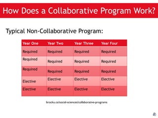 How Does a Collaborative Program Work? Typical Non-Collaborative Program: brocku.ca/social-sciences/collaborative-programs 