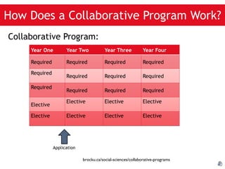 How Does a Collaborative Program Work? Collaborative Program: Application brocku.ca/social-sciences/collaborative-programs 