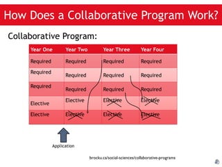 How Does a Collaborative Program Work? Collaborative Program: Application brocku.ca/social-sciences/collaborative-programs 
