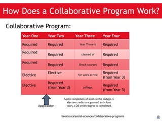 How Does a Collaborative Program Work? Collaborative Program: Application   Upon completion of work at the college, 5 elective credits are granted, so in four years, a 20-credit degree is completed. brocku.ca/social-sciences/collaborative-programs 