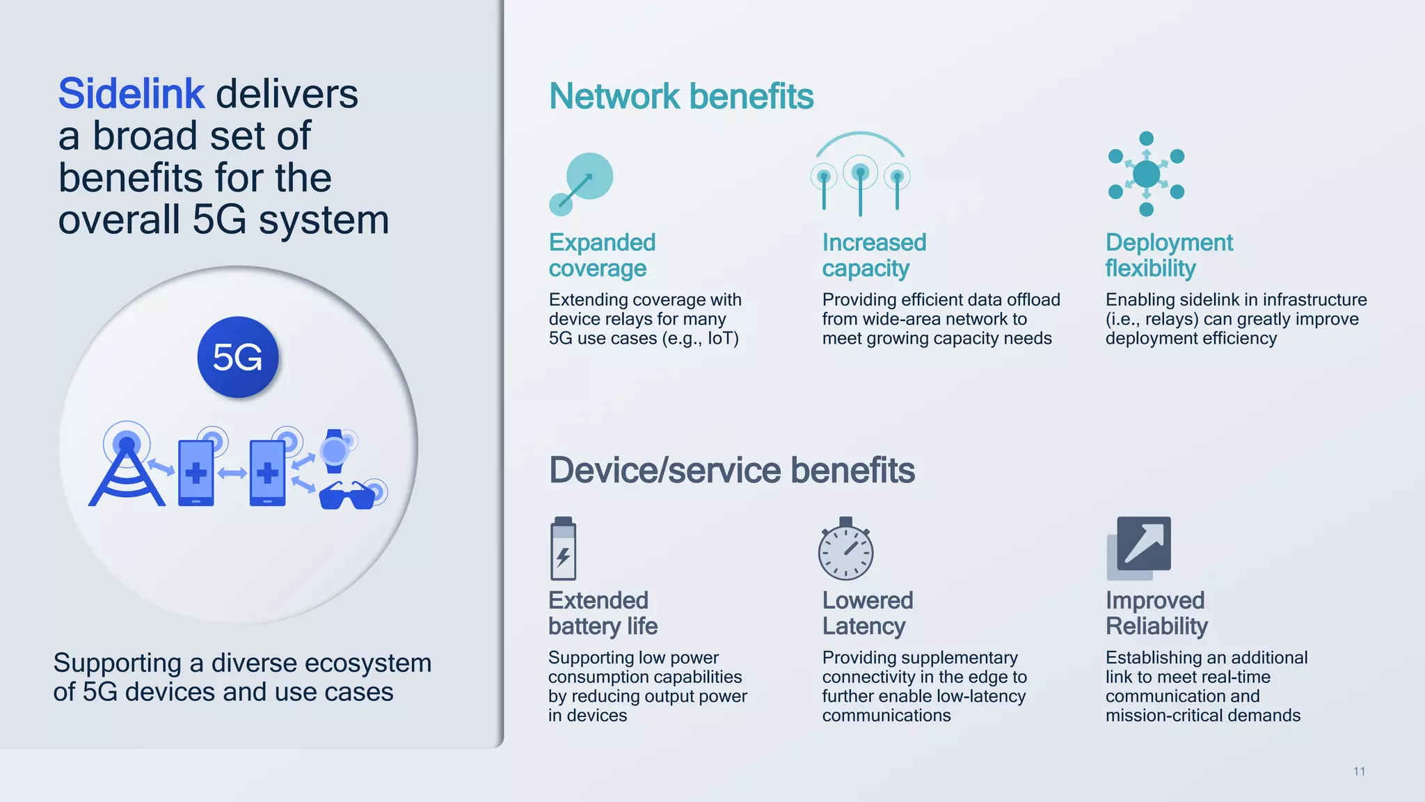11
Sidelink delivers
a broad set of
benefits for the
overall 5G system
Supporting a diverse ecosystem
of 5G devices and use cases
Expanded
coverage
Extending coverage with
device relays for many
5G use cases (e.g., IoT)
Extended
battery life
Supporting low power
consumption capabilities
by reducing output power
in devices
Increased
capacity
Providing efficient data offload
from wide-area network to
meet growing capacity needs
Lowered
Latency
Providing supplementary
connectivity in the edge to
further enable low-latency
communications
Deployment
flexibility
Enabling sidelink in infrastructure
(i.e., relays) can greatly improve
deployment efficiency
Improved
Reliability
Establishing an additional
link to meet real-time
communication and
mission-critical demands
Network benefits
Device/service benefits
 