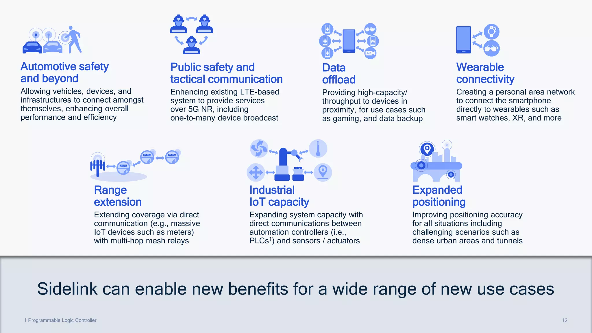 12
12
1 Programmable Logic Controller
Sidelink can enable new benefits for a wide range of new use cases
Range
extension
Extending coverage via direct
communication (e.g., massive
IoT devices such as meters)
with multi-hop mesh relays
Industrial
IoT capacity
Expanding system capacity with
direct communications between
automation controllers (i.e.,
PLCs1) and sensors / actuators
Expanded
positioning
Improving positioning accuracy
for all situations including
challenging scenarios such as
dense urban areas and tunnels
Automotive safety
and beyond
Allowing vehicles, devices, and
infrastructures to connect amongst
themselves, enhancing overall
performance and efficiency
Wearable
connectivity
Creating a personal area network
to connect the smartphone
directly to wearables such as
smart watches, XR, and more
Data
offload
Providing high-capacity/
throughput to devices in
proximity, for use cases such
as gaming, and data backup
Public safety and
tactical communication
Enhancing existing LTE-based
system to provide services
over 5G NR, including
one-to-many device broadcast
 