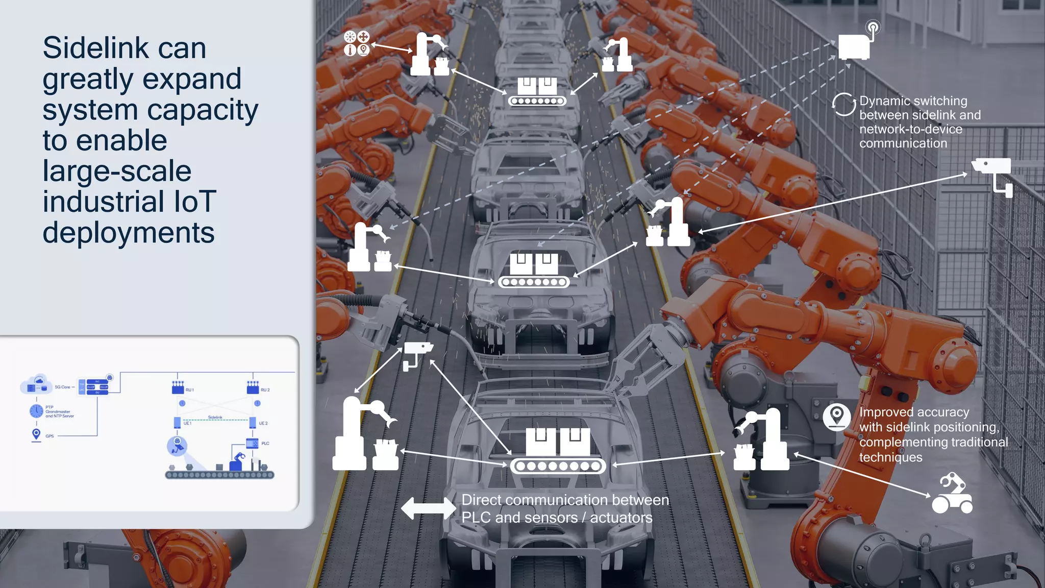 17
Direct communication between
PLC and sensors / actuators
Improved accuracy
with sidelink positioning,
complementing traditional
techniques
Dynamic switching
between sidelink and
network-to-device
communication
Sidelink can
greatly expand
system capacity
to enable
large-scale
industrial IoT
deployments
 