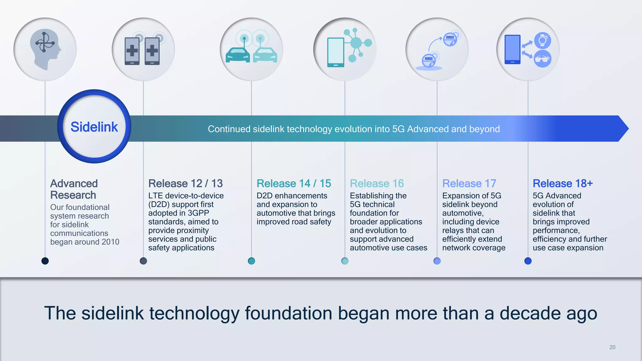 20
20
The sidelink technology foundation began more than a decade ago
Advanced
Research
Our foundational
system research
for sidelink
communications
began around 2010
Release 12 / 13
LTE device-to-device
(D2D) support first
adopted in 3GPP
standards, aimed to
provide proximity
services and public
safety applications
Release 14 / 15
D2D enhancements
and expansion to
automotive that brings
improved road safety
Release 16
Establishing the
5G technical
foundation for
broader applications
and evolution to
support advanced
automotive use cases
Release 18+
5G Advanced
evolution of
sidelink that
brings improved
performance,
efficiency and further
use case expansion
Release 17
Expansion of 5G
sidelink beyond
automotive,
including device
relays that can
efficiently extend
network coverage
Release 12
Release 14 / 15
Release 13
Sidelink Continued sidelink technology evolution into 5G Advanced and beyond
 
