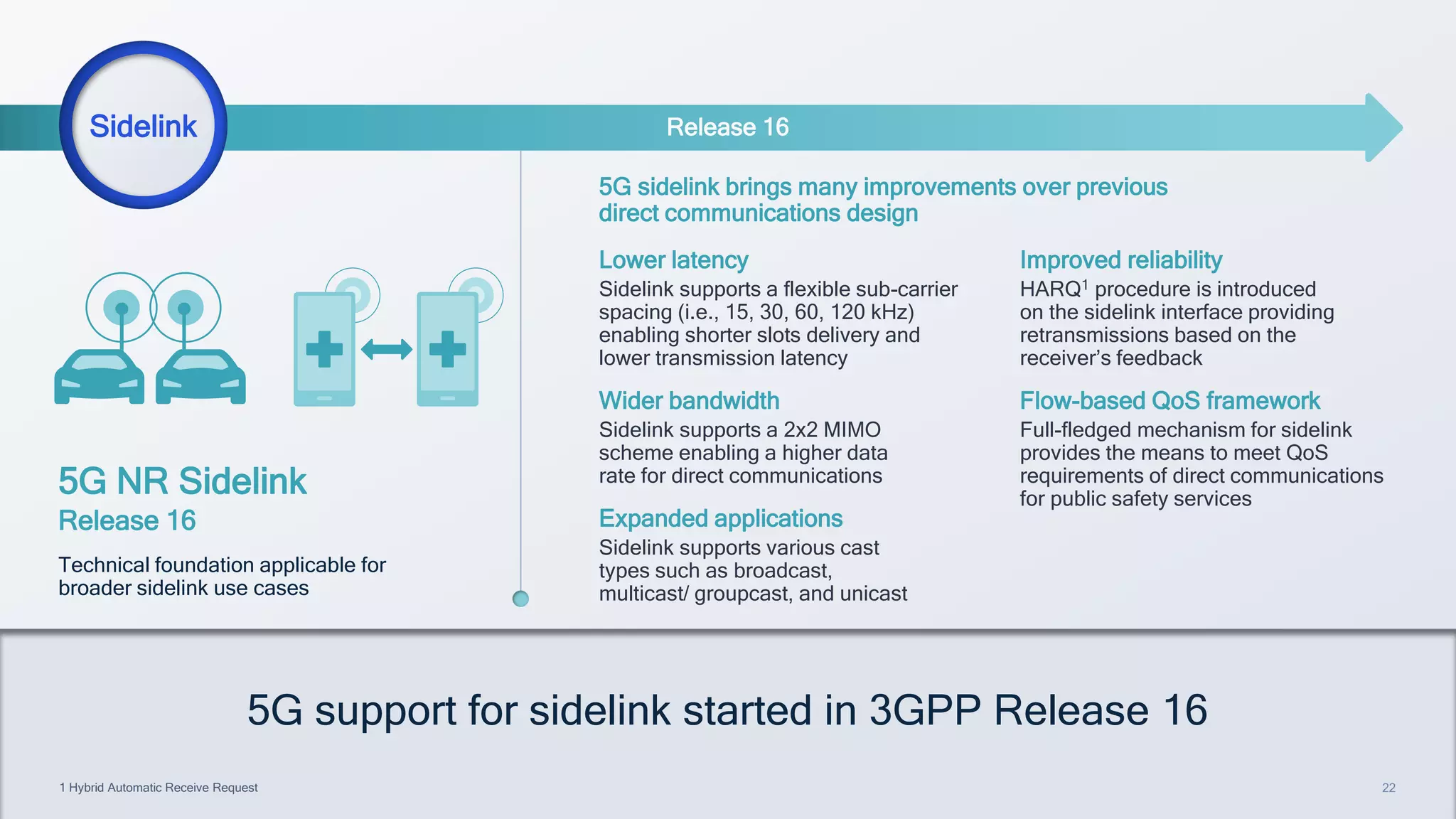 22
22
Release 16
Release 17
1 Hybrid Automatic Receive Request
5G support for sidelink started in 3GPP Release 16
5G NR Sidelink
Release 16
Technical foundation applicable for
broader sidelink use cases
5G sidelink brings many improvements over previous
direct communications design
Lower latency
Sidelink supports a flexible sub-carrier
spacing (i.e., 15, 30, 60, 120 kHz)
enabling shorter slots delivery and
lower transmission latency
Wider bandwidth
Sidelink supports a 2x2 MIMO
scheme enabling a higher data
rate for direct communications
Expanded applications
Sidelink supports various cast
types such as broadcast,
multicast/ groupcast, and unicast
Improved reliability
HARQ1 procedure is introduced
on the sidelink interface providing
retransmissions based on the
receiver’s feedback
Flow-based QoS framework
Full-fledged mechanism for sidelink
provides the means to meet QoS
requirements of direct communications
for public safety services
Sidelink
 