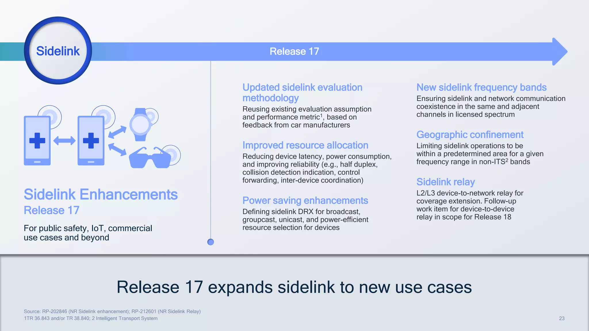 23
23
Release 18
Source: RP-202846 (NR Sidelink enhancement); RP-212601 (NR Sidelink Relay)
1TR 36.843 and/or TR 38.840; 2 Intelligent Transport System
Release 17 expands sidelink to new use cases
Release 17
Sidelink Enhancements
Release 17
For public safety, IoT, commercial
use cases and beyond
Updated sidelink evaluation
methodology
Reusing existing evaluation assumption
and performance metric1, based on
feedback from car manufacturers
Improved resource allocation
Reducing device latency, power consumption,
and improving reliability (e.g., half duplex,
collision detection indication, control
forwarding, inter-device coordination)
Power saving enhancements
Defining sidelink DRX for broadcast,
groupcast, unicast, and power-efficient
resource selection for devices
New sidelink frequency bands
Ensuring sidelink and network communication
coexistence in the same and adjacent
channels in licensed spectrum
Geographic confinement
Limiting sidelink operations to be
within a predetermined area for a given
frequency range in non-ITS2 bands
Sidelink relay
L2/L3 device-to-network relay for
coverage extension. Follow-up
work item for device-to-device
relay in scope for Release 18
Sidelink
 