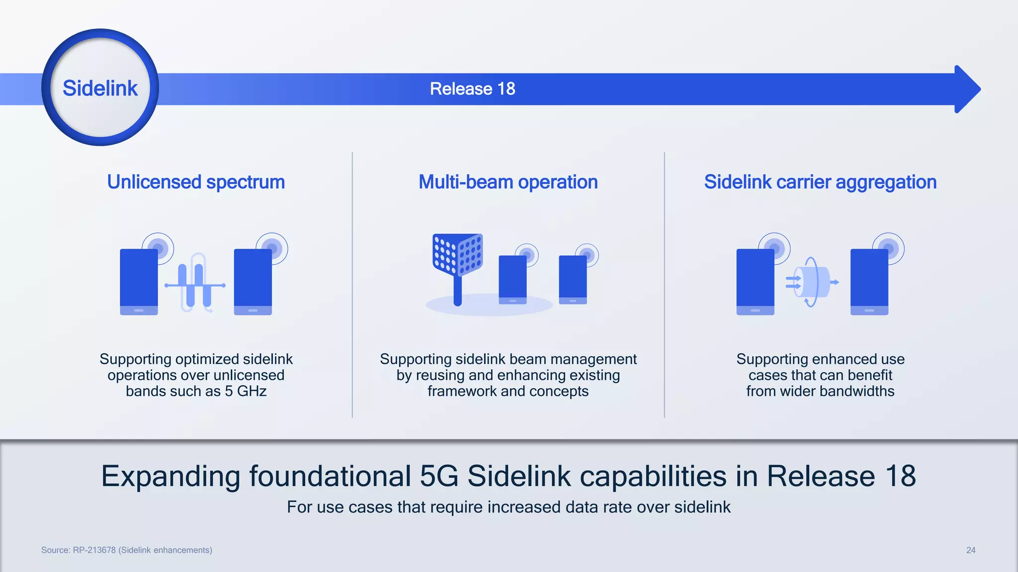 24
24
Source: RP-213678 (Sidelink enhancements)
Expanding foundational 5G Sidelink capabilities in Release 18
For use cases that require increased data rate over sidelink
LTE Advanced Pro
Unlicensed spectrum
Supporting optimized sidelink
operations over unlicensed
bands such as 5 GHz
Multi-beam operation
Supporting sidelink beam management
by reusing and enhancing existing
framework and concepts
Sidelink carrier aggregation
Supporting enhanced use
cases that can benefit
from wider bandwidths
Sidelink Release 18
 