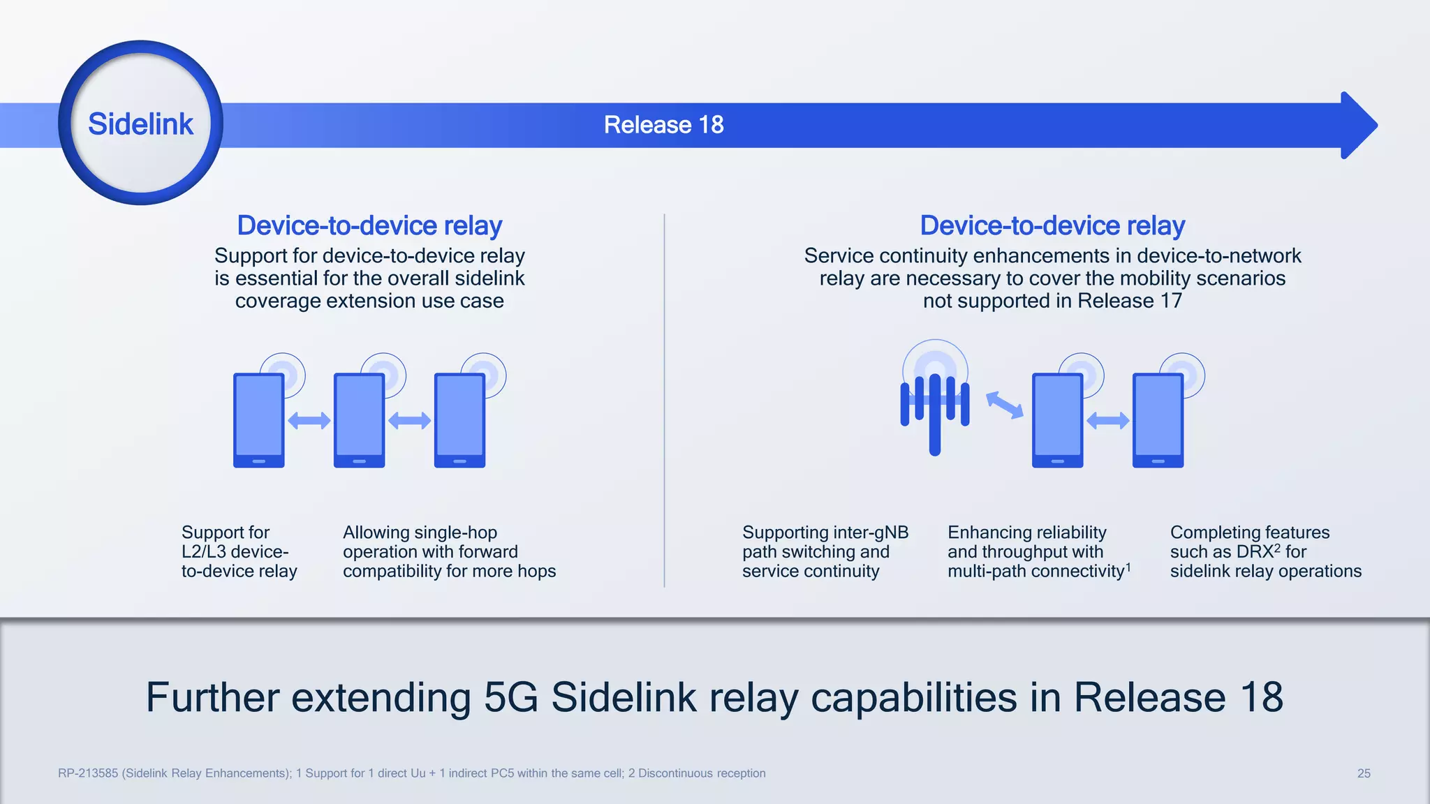 25
25
RP-213585 (Sidelink Relay Enhancements); 1 Support for 1 direct Uu + 1 indirect PC5 within the same cell; 2 Discontinuous reception
Further extending 5G Sidelink relay capabilities in Release 18
LTE Advanced Pro
Release 18
Sidelink
Support for
L2/L3 device-
to-device relay
Allowing single-hop
operation with forward
compatibility for more hops
Device-to-device relay
Support for device-to-device relay
is essential for the overall sidelink
coverage extension use case
Device-to-device relay
Service continuity enhancements in device-to-network
relay are necessary to cover the mobility scenarios
not supported in Release 17
Supporting inter-gNB
path switching and
service continuity
Enhancing reliability
and throughput with
multi-path connectivity1
Completing features
such as DRX2 for
sidelink relay operations
 