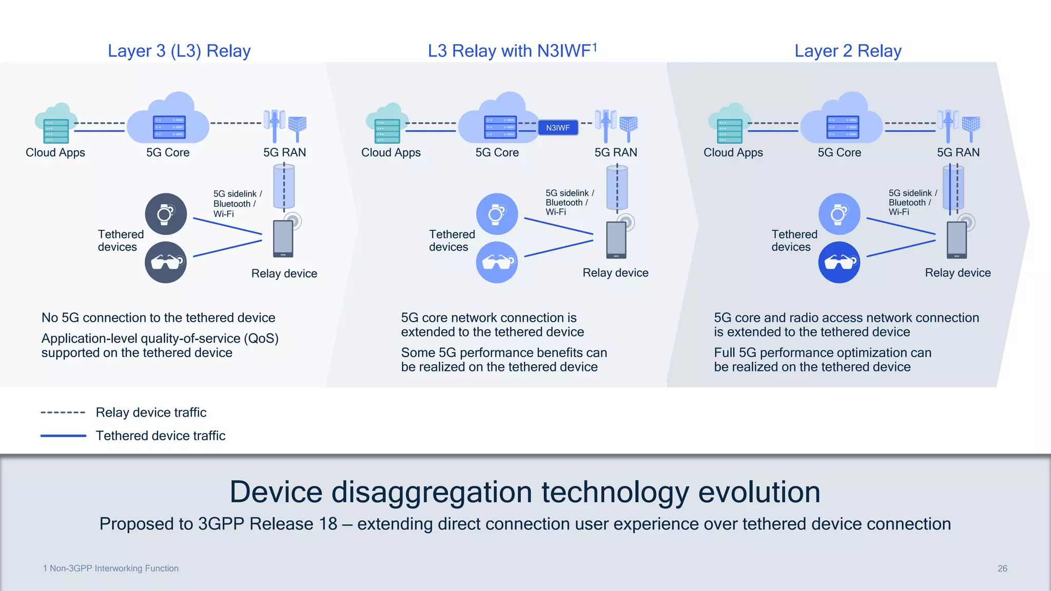 26
26
5G core and radio access network connection
is extended to the tethered device
Full 5G performance optimization can
be realized on the tethered device
Cloud Apps 5G Core 5G RAN
Relay device
Tethered
devices
5G sidelink /
Bluetooth /
Wi-Fi
Layer 2 Relay
5G core network connection is
extended to the tethered device
Some 5G performance benefits can
be realized on the tethered device
Cloud Apps 5G Core 5G RAN
Relay device
Tethered
devices
N3IWF
5G sidelink /
Bluetooth /
Wi-Fi
L3 Relay with N3IWF1
1 Non-3GPP Interworking Function
Device disaggregation technology evolution
Proposed to 3GPP Release 18 — extending direct connection user experience over tethered device connection
Relay device traffic
Tethered device traffic
No 5G connection to the tethered device
Application-level quality-of-service (QoS)
supported on the tethered device
Cloud Apps 5G Core 5G RAN
Relay device
Tethered
devices
5G sidelink /
Bluetooth /
Wi-Fi
Layer 3 (L3) Relay
 