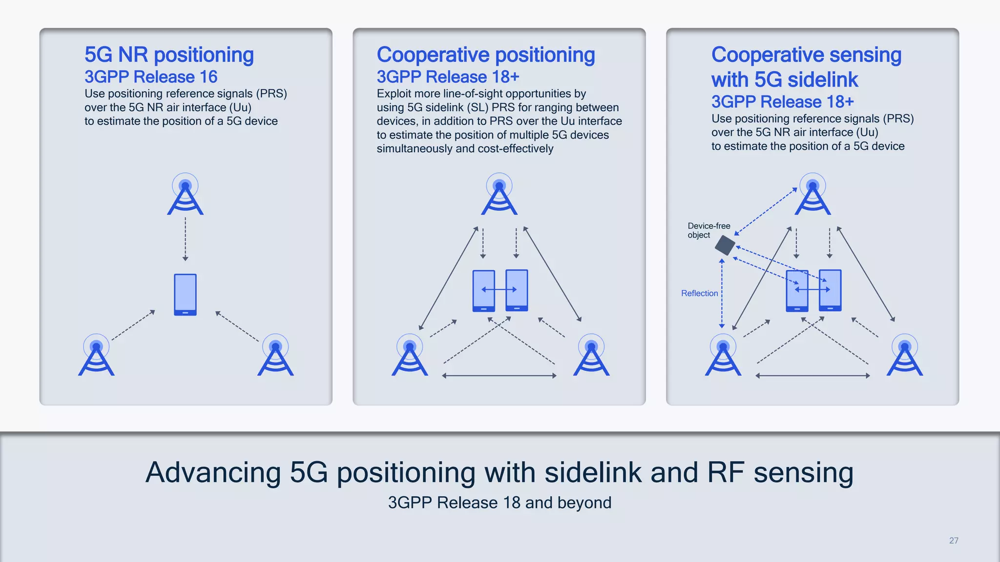 27
27
Advancing 5G positioning with sidelink and RF sensing
3GPP Release 18 and beyond
5G NR positioning
3GPP Release 16
Use positioning reference signals (PRS)
over the 5G NR air interface (Uu)
to estimate the position of a 5G device
Cooperative positioning
3GPP Release 18+
Exploit more line-of-sight opportunities by
using 5G sidelink (SL) PRS for ranging between
devices, in addition to PRS over the Uu interface
to estimate the position of multiple 5G devices
simultaneously and cost-effectively
Cooperative sensing
with 5G sidelink
3GPP Release 18+
Use positioning reference signals (PRS)
over the 5G NR air interface (Uu)
to estimate the position of a 5G device
Reflection
Device-free
object
 