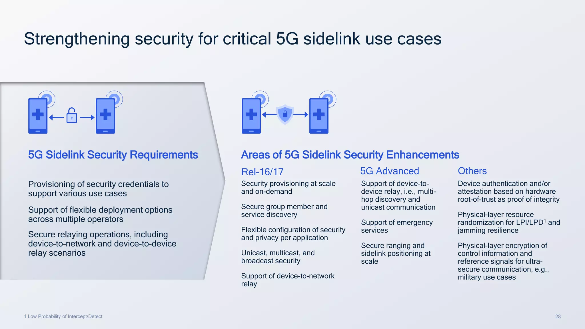 28
Strengthening security for critical 5G sidelink use cases
5G Sidelink Security Requirements
Provisioning of security credentials to
support various use cases
Support of flexible deployment options
across multiple operators
Security provisioning at scale
and on-demand
Secure group member and
service discovery
Flexible configuration of security
and privacy per application
Unicast, multicast, and
broadcast security
Support of device-to-network
relay
Areas of 5G Sidelink Security Enhancements
Secure relaying operations, including
device-to-network and device-to-device
relay scenarios
Support of device-to-
device relay, i.e., multi-
hop discovery and
unicast communication
Support of emergency
services
Secure ranging and
sidelink positioning at
scale
Device authentication and/or
attestation based on hardware
root-of-trust as proof of integrity
Physical-layer resource
randomization for LPI/LPD1 and
jamming resilience
Physical-layer encryption of
control information and
reference signals for ultra-
secure communication, e.g.,
military use cases
Rel-16/17 5G Advanced Others
1 Low Probability of Intercept/Detect
 