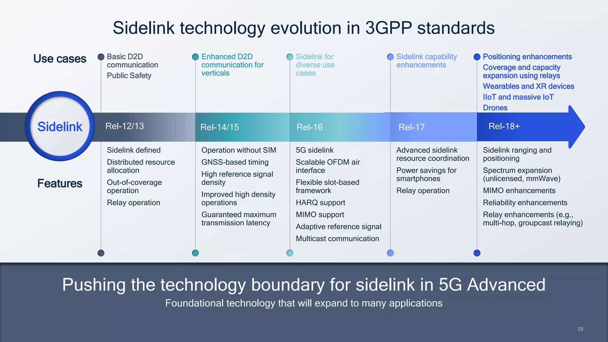 29
29
Rel-18+
Rel-17
Rel-16
Rel-14/15
Pushing the technology boundary for sidelink in 5G Advanced
Foundational technology that will expand to many applications
Features
Sidelink defined
Distributed resource
allocation
Out-of-coverage
operation
Relay operation
Operation without SIM
GNSS-based timing
High reference signal
density
Improved high density
operations
Guaranteed maximum
transmission latency
5G sidelink
Scalable OFDM air
interface
Flexible slot-based
framework
HARQ support
MIMO support
Adaptive reference signal
Multicast communication
Sidelink ranging and
positioning
Spectrum expansion
(unlicensed, mmWave)
MIMO enhancements
Reliability enhancements
Relay enhancements (e.g.,
multi-hop, groupcast relaying)
Advanced sidelink
resource coordination
Power savings for
smartphones
Relay operation
Rel-12/13
Sidelink
Use cases Basic D2D
communication
Public Safety
Enhanced D2D
communication for
verticals
Sidelink for
diverse use
cases
Positioning enhancements
Coverage and capacity
expansion using relays
Wearables and XR devices
IIoT and massive IoT
Drones
Sidelink capability
enhancements
Sidelink technology evolution in 3GPP standards
 