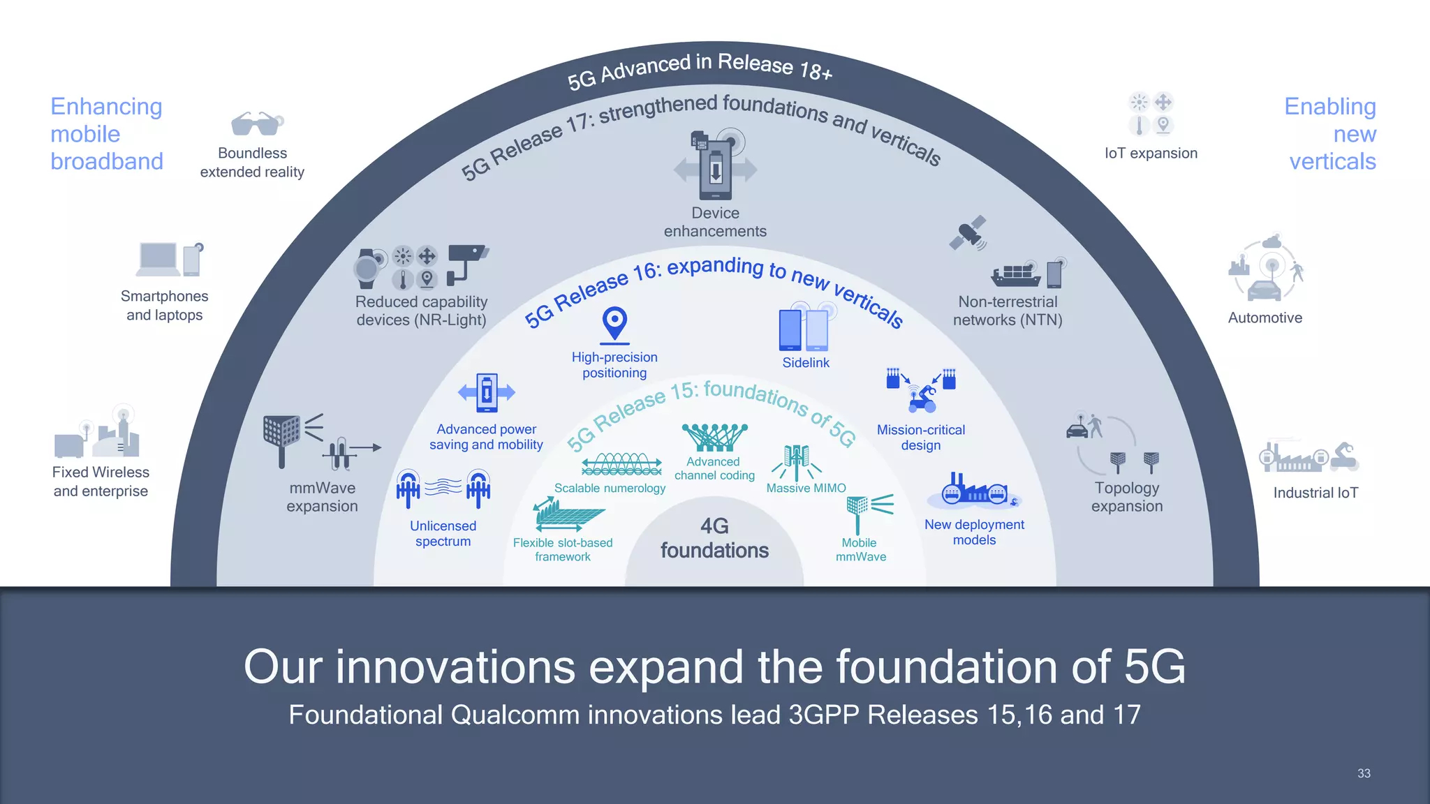 33
Reduced capability
devices (NR-Light)
mmWave
expansion
Topology
expansion
Device
enhancements
Non-terrestrial
networks (NTN)
Unlicensed
spectrum
Advanced power
saving and mobility
Mission-critical
design
High-precision
positioning
New deployment
models
Flexible slot-based
framework
Mobile
mmWave
Scalable numerology
Advanced
channel coding
Massive MIMO
4G
foundations
Fixed Wireless
and enterprise
Smartphones
and laptops
Boundless
extended reality
Automotive
Industrial IoT
IoT expansion
Enhancing
mobile
broadband
Enabling
new
verticals
Our innovations expand the foundation of 5G
Foundational Qualcomm innovations lead 3GPP Releases 15,16 and 17
33
Sidelink
 