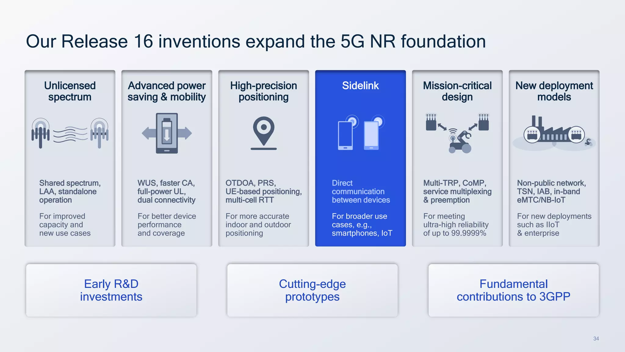34
New deployment
models
Our Release 16 inventions expand the 5G NR foundation
Advanced power
saving & mobility
High-precision
positioning
Mission-critical
design
Unlicensed
spectrum
Shared spectrum,
LAA, standalone
operation
For improved
capacity and
new use cases
WUS, faster CA,
full-power UL,
dual connectivity
For better device
performance
and coverage
OTDOA, PRS,
UE-based positioning,
multi-cell RTT
For more accurate
indoor and outdoor
positioning
Multi-TRP, CoMP,
service multiplexing
& preemption
For meeting
ultra-high reliability
of up to 99.9999%
Non-public network,
TSN, IAB, in-band
eMTC/NB-IoT
For new deployments
such as IIoT
& enterprise
Fundamental
contributions to 3GPP
Cutting-edge
prototypes
Early R&D
investments
Sidelink
Direct
communication
between devices
For broader use
cases, e.g.,
smartphones, IoT
 