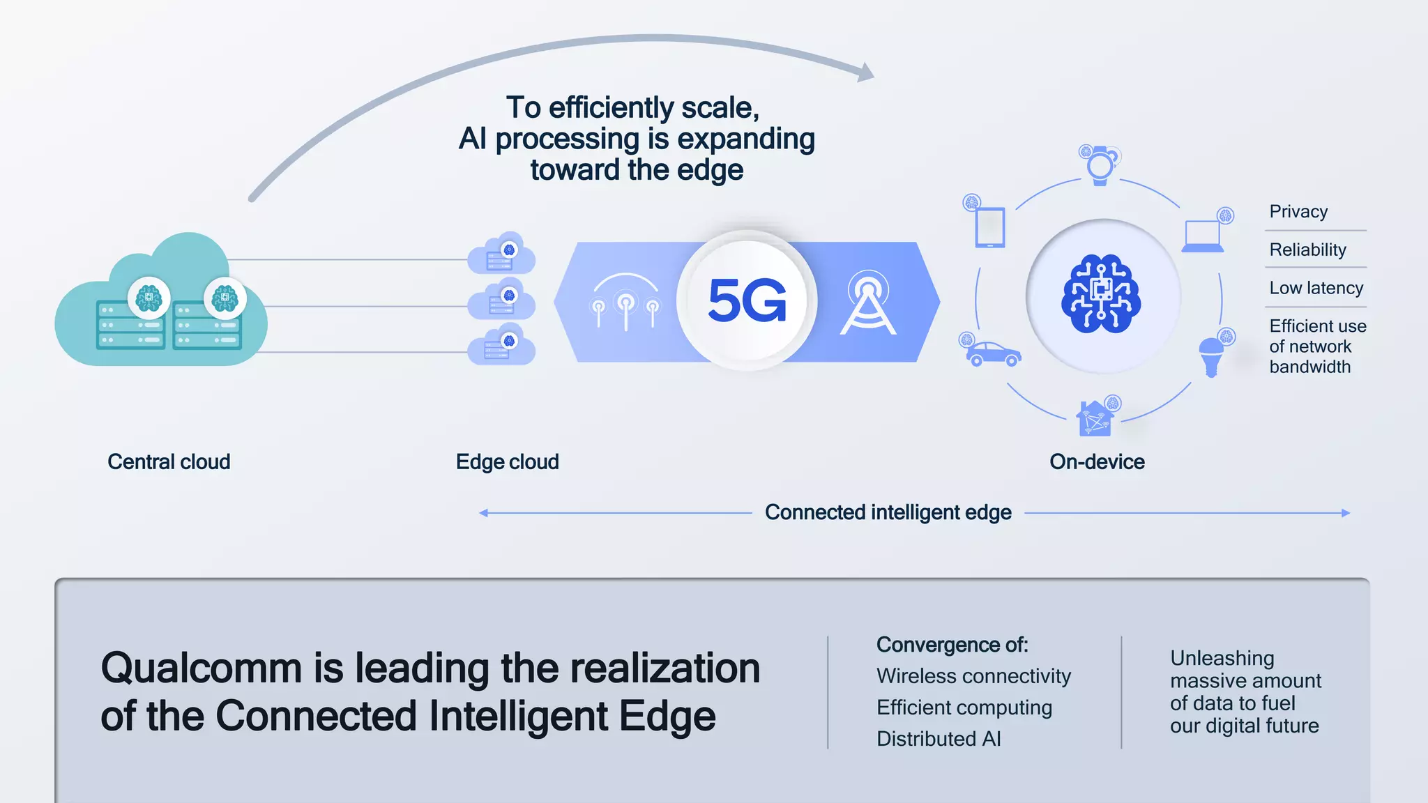 4
Edge cloud
Central cloud On-device
Privacy
Reliability
Low latency
Efficient use
of network
bandwidth
Connected intelligent edge
To efficiently scale,
AI processing is expanding
toward the edge
Qualcomm is leading the realization
of the Connected Intelligent Edge
Convergence of:
Wireless connectivity
Efficient computing
Distributed AI
Unleashing
massive amount
of data to fuel
our digital future
 