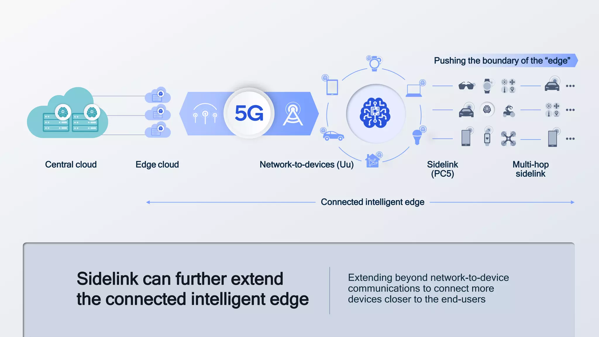 5
Edge cloud
Central cloud Network-to-devices (Uu)
Connected intelligent edge
Sidelink can further extend
the connected intelligent edge
Extending beyond network-to-device
communications to connect more
devices closer to the end-users
Sidelink
(PC5)
Multi-hop
sidelink
Pushing the boundary of the “edge”
 