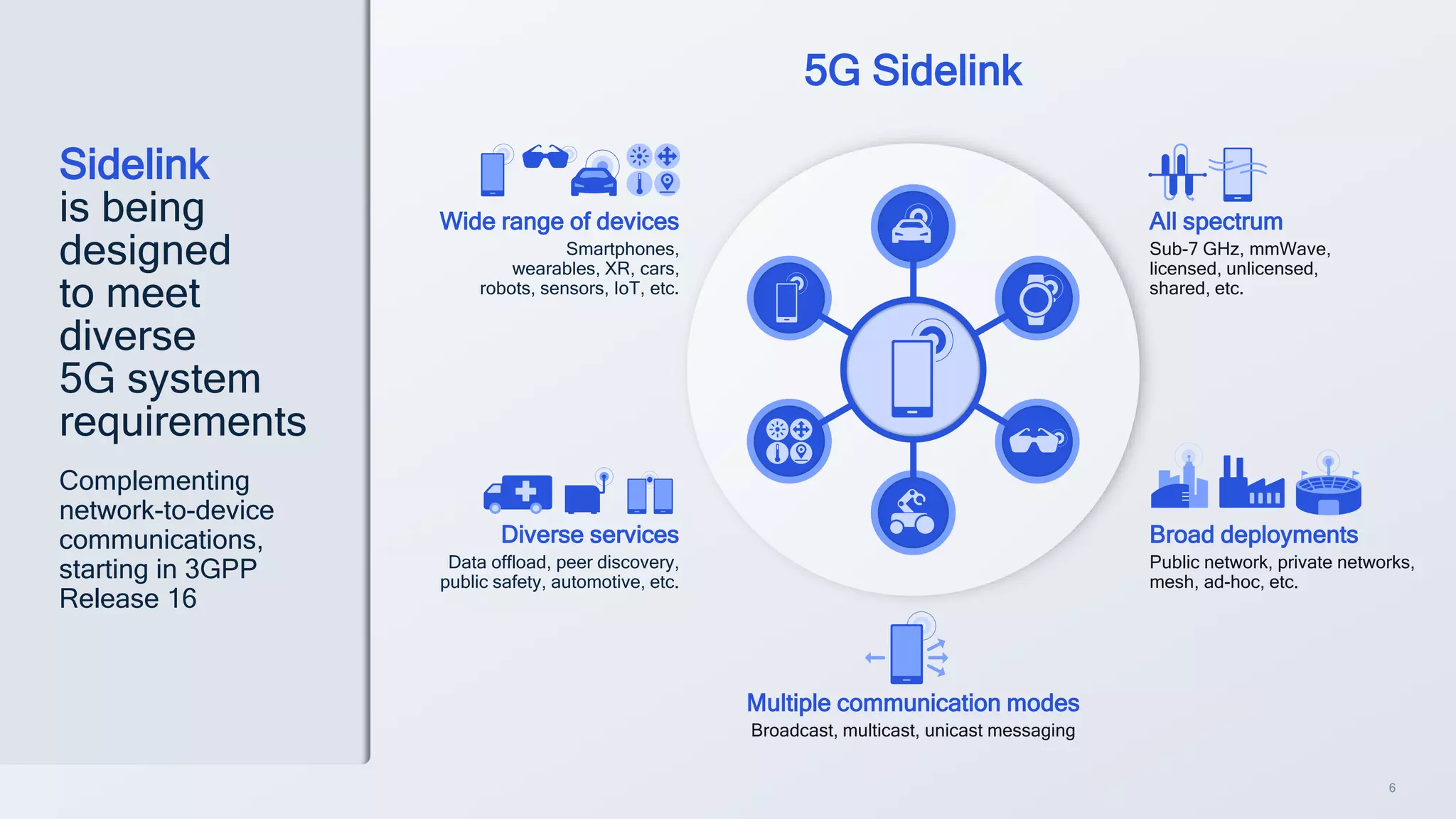 6
Sidelink
is being
designed
to meet
diverse
5G system
requirements
Complementing
network-to-device
communications,
starting in 3GPP
Release 16
5G Sidelink
Diverse services
Data offload, peer discovery,
public safety, automotive, etc.
Wide range of devices
Smartphones,
wearables, XR, cars,
robots, sensors, IoT, etc.
Broad deployments
Public network, private networks,
mesh, ad-hoc, etc.
All spectrum
Sub-7 GHz, mmWave,
licensed, unlicensed,
shared, etc.
Multiple communication modes
Broadcast, multicast, unicast messaging
 