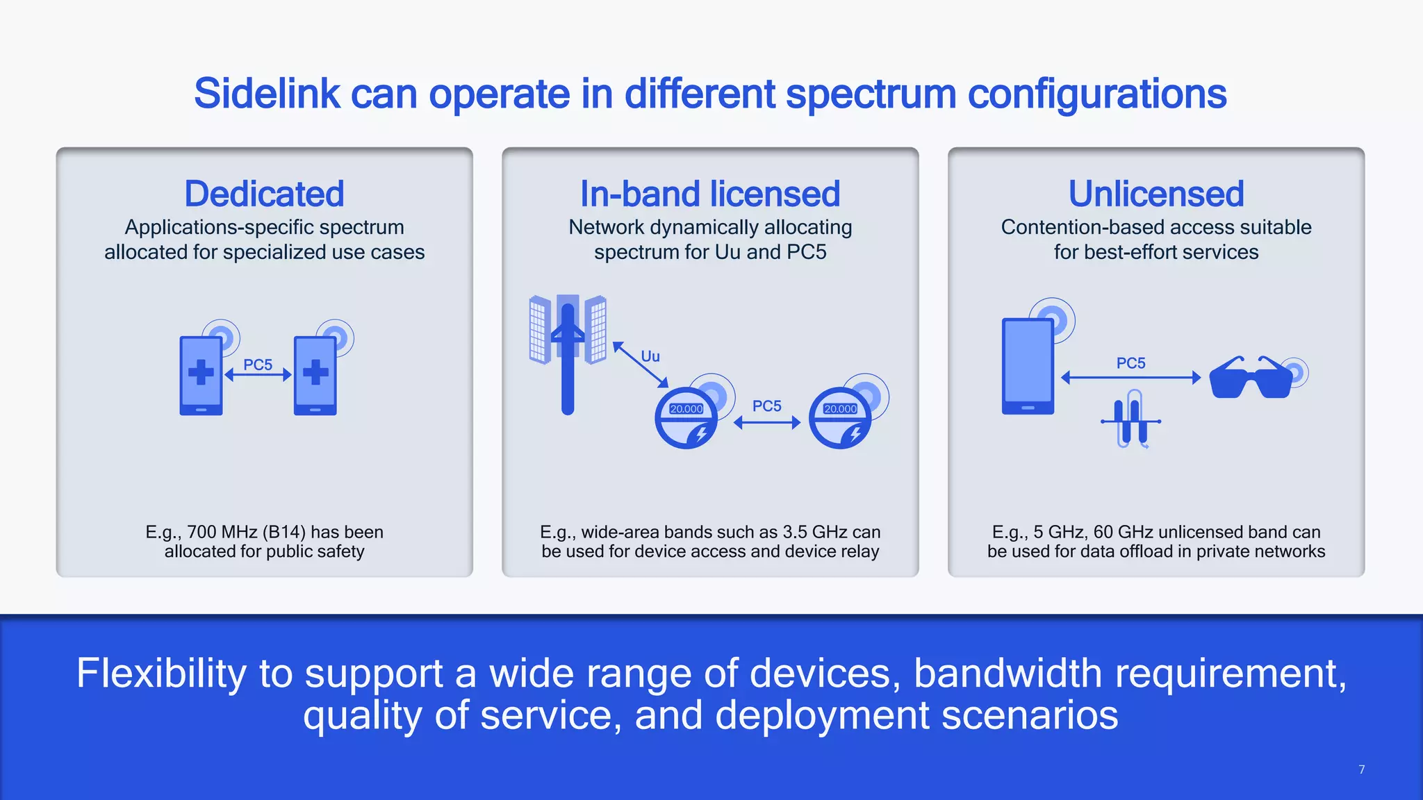 7
7
Flexibility to support a wide range of devices, bandwidth requirement,
quality of service, and deployment scenarios
Sidelink can operate in different spectrum configurations
Dedicated
Applications-specific spectrum
allocated for specialized use cases
PC5
E.g., 700 MHz (B14) has been
allocated for public safety
In-band licensed
Network dynamically allocating
spectrum for Uu and PC5
E.g., wide-area bands such as 3.5 GHz can
be used for device access and device relay
Uu
PC5
Unlicensed
Contention-based access suitable
for best-effort services
E.g., 5 GHz, 60 GHz unlicensed band can
be used for data offload in private networks
PC5
 