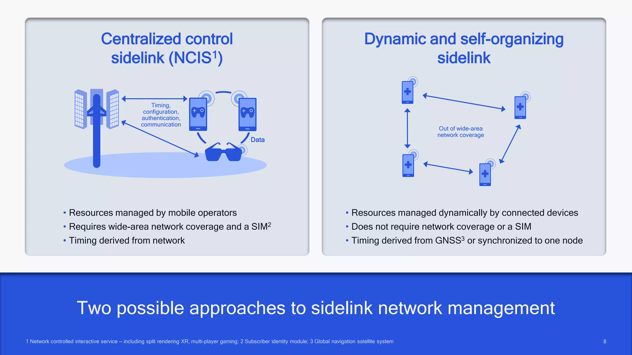 8
8
Centralized control
sidelink (NCIS1)
Two possible approaches to sidelink network management
1 Network controlled interactive service — including split rendering XR, multi-player gaming; 2 Subscriber identity module; 3 Global navigation satellite system
• Resources managed by mobile operators
• Requires wide-area network coverage and a SIM2
• Timing derived from network
Dynamic and self-organizing
sidelink
• Resources managed dynamically by connected devices
• Does not require network coverage or a SIM
• Timing derived from GNSS3 or synchronized to one node
Data
Timing,
configuration,
authentication,
communication
Out of wide-area
network coverage
 
