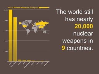 The world still
   has nearly
      20,000
      nuclear
  weapons in
  9 countries.
 