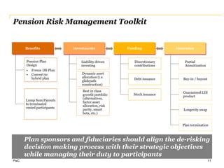PwC
InsuranceFundingInvestmentsBenefits
Pension Plan
Design
• Freeze DB Plan
• Convert to
hybrid plan
Lump Sum Payouts
to terminated
vested participants
Liability driven
investing
Dynamic asset
allocation (i.e.
glidepath
construction)
Best in class
growth portfolio
(alternatives,
factor asset
allocation, risk
parity, smart
beta, etc.)
Discretionary
contributions
Debt issuance
Stock issuance
Partial
Annuitization
Buy-in / buyout
Guaranteed LDI
product
Longevity swap
Plan termination
Plan sponsors and fiduciaries should align the de-risking
decision making process with their strategic objectives
while managing their duty to participants
Pension Risk Management Toolkit
11
 