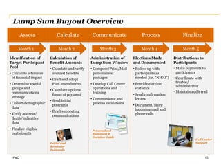 PwC
Lump Sum Buyout Overview
15
Assess Calculate Communicate Process Finalize
Identification of
Target Participant
Pool
• Calculate estimates
of financial impact
• Determine special
groups and
communications
strategy
• Collect demographic
data
• Verify address/
death/indicative
data
• Finalize eligible
participants
Calculation of
Benefit Amounts
• Calculate and verify
accrued benefits
• Draft and adopt
Plan amendments
• Calculate optional
forms of payment
• Send initial
postcards
• Draft supporting
communications
Administration of
Lump Sum Window
• Compose/Print/Mail
personalized
packages
• Develop Call Center
operations and
training
• Communicate and
process escalations
Elections Made
and Documented
• Follow up with
participants as
needed (i.e. “NIGO”)
• Provide election
statistics
• Send confirmation
letters
• Document/Store
incoming mail and
phone calls
Distributions to
Participants
• Make payments to
participants
• Coordinate with
trustee/
administrator
• Maintain audit trail
Month 1 Month 2 Month 3 Month 4 Month 5
Personalized
Statement &
Decision Guide
Call Center
SupportInitial and
Reminder
Postcards
 