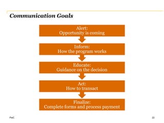 PwC
Communication Goals
22
Finalize:
Complete forms and process payment
Act:
How to transact
Educate:
Guidance on the decision
Inform:
How the program works
Alert:
Opportunity is coming
 