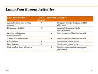 PwC
Lump Sum Buyout Activities
24
Key Consideration Plan
Sponsor
Fiduciary Expertise
Assess business case to offer
window
X Company-specific financial and HR
objectives
Determine eligibility X Actuarial/Legal analysis for
discrimination
Develop and approve
communications
X Internal/external benefits counsel
Amend Plan Documents X Internal/external benefits counsel
Calculations X Actuary and record keeper
Distributions X Trustee and record keeper
Post-window Asset Allocation X Pension investment strategy (post-
placement)
 