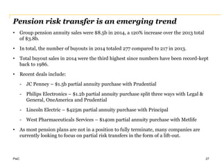 PwC
Pension risk transfer is an emerging trend
• Group pension annuity sales were $8.5b in 2014, a 120% increase over the 2013 total
of $3.8b.
• In total, the number of buyouts in 2014 totaled 277 compared to 217 in 2013.
• Total buyout sales in 2014 were the third highest since numbers have been record-kept
back to 1986.
• Recent deals include:
- JC Penney – $1.5b partial annuity purchase with Prudential
- Philips Electronics – $1.2b partial annuity purchase split three ways with Legal &
General, OneAmerica and Prudential
- Lincoln Electric – $425m partial annuity purchase with Principal
- West Pharmaceuticals Services – $140m partial annuity purchase with Metlife
• As most pension plans are not in a position to fully terminate, many companies are
currently looking to focus on partial risk transfers in the form of a lift-out.
27
 