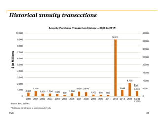 PwC
Historical annuity transactions
28
2,300
3,200
1,600 1,700 1,300 800
1,800
2,900 2,500
1,000 900 800
36,033
3,848
8,700
3,300
0
5000
10000
15000
20000
25000
30000
35000
40000
0
1,000
2,000
3,000
4,000
5,000
6,000
7,000
8,000
9,000
10,000
2000 2001 2002 2003 2004 2005 2006 2007 2008 2009 2010 2011 2012 2013 2014 Est Q
1 2015
Annuity Purchase Transaction History – 2000 to 2015*
Est.
Source: PwC, LIMRA
* Estimate for full 2015 is approximately $12b.
$inMillions
 