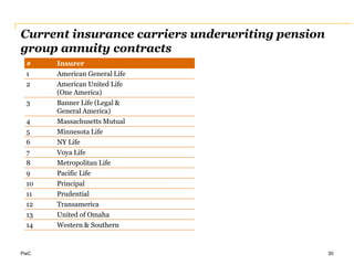 PwC
Current insurance carriers underwriting pension
group annuity contracts
30
# Insurer
1 American General Life
2 American United Life
(One America)
3 Banner Life (Legal &
General America)
4 Massachusetts Mutual
5 Minnesota Life
6 NY Life
7 Voya Life
8 Metropolitan Life
9 Pacific Life
10 Principal
11 Prudential
12 Transamerica
13 United of Omaha
14 Western & Southern
 