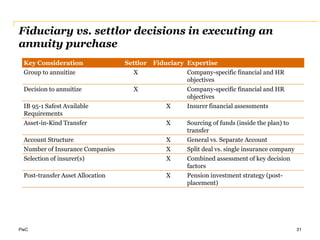 PwC
Fiduciary vs. settlor decisions in executing an
annuity purchase
31
Key Consideration Settlor Fiduciary Expertise
Group to annuitize X Company-specific financial and HR
objectives
Decision to annuitize X Company-specific financial and HR
objectives
IB 95-1 Safest Available
Requirements
X Insurer financial assessments
Asset-in-Kind Transfer X Sourcing of funds (inside the plan) to
transfer
Account Structure X General vs. Separate Account
Number of Insurance Companies X Split deal vs. single insurance company
Selection of insurer(s) X Combined assessment of key decision
factors
Post-transfer Asset Allocation X Pension investment strategy (post-
placement)
 