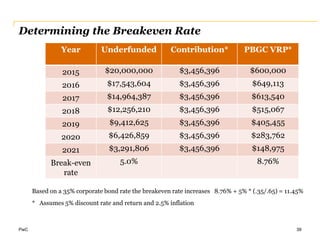 PwC
Determining the Breakeven Rate
Year Underfunded Contribution* PBGC VRP*
2015 $20,000,000 $3,456,396 $600,000
2016 $17,543,604 $3,456,396 $649,113
2017 $14,964,387 $3,456,396 $613,540
2018 $12,256,210 $3,456,396 $515,067
2019 $9,412,625 $3,456,396 $405,455
2020 $6,426,859 $3,456,396 $283,762
2021 $3,291,806 $3,456,396 $148,975
Break-even
rate
5.0% 8.76%
39
Based on a 35% corporate bond rate the breakeven rate increases 8.76% + 5% * (.35/.65) = 11.45%
* Assumes 5% discount rate and return and 2.5% inflation
 