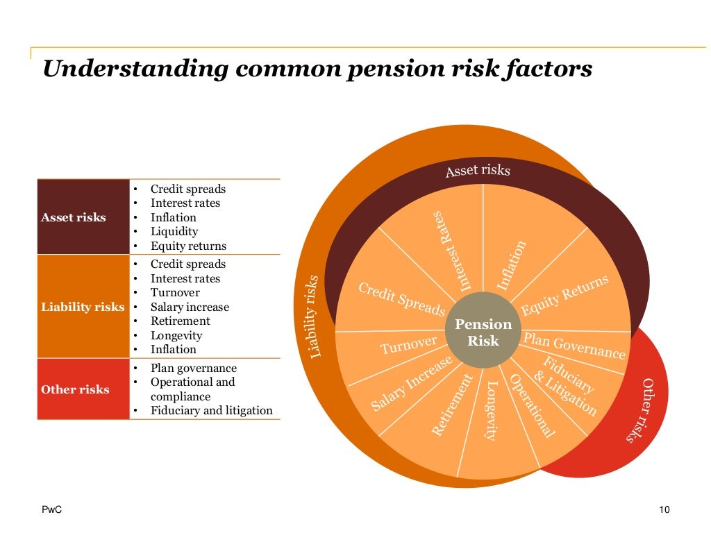 Current Pension Risk Management Strategies