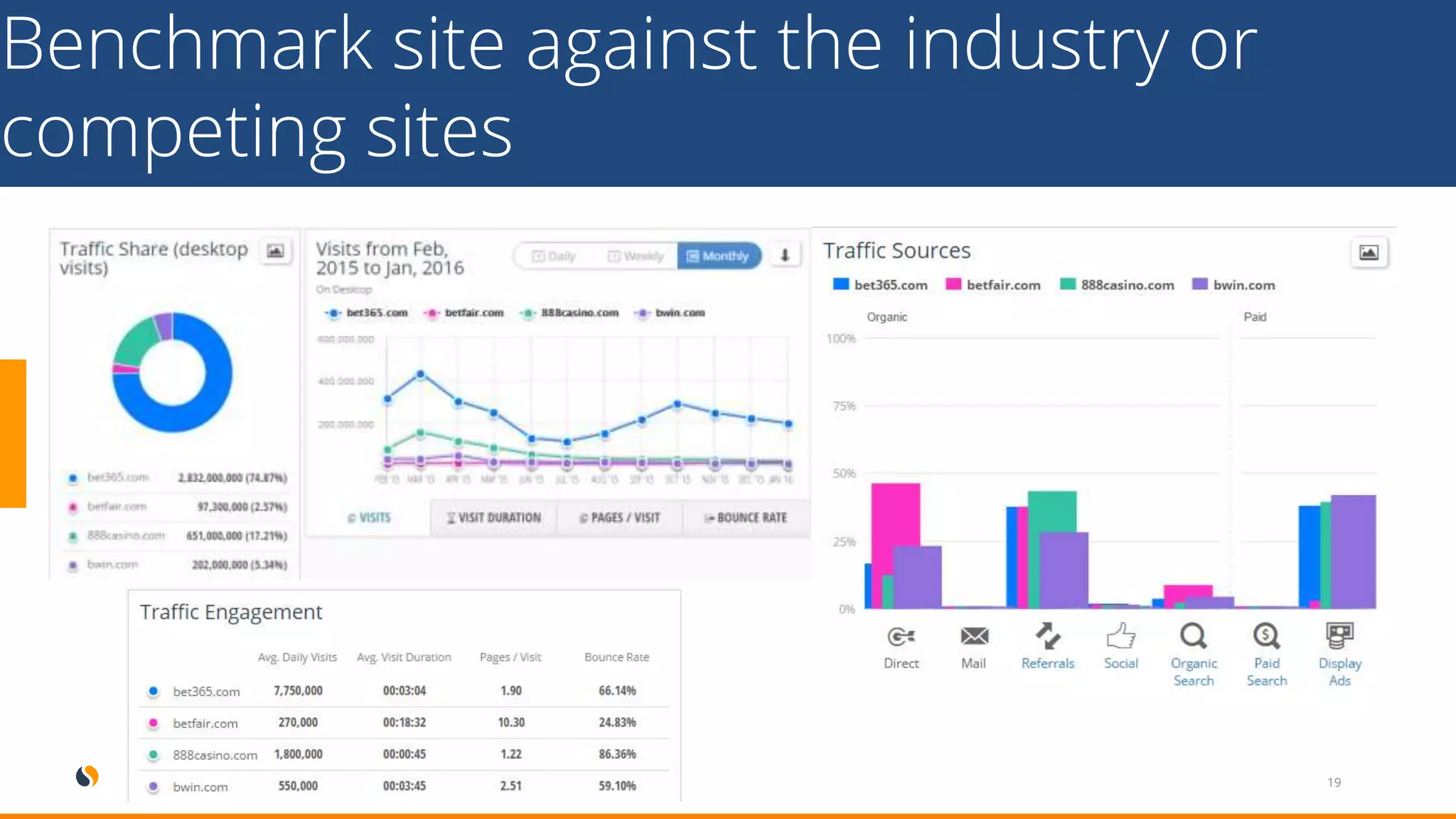 Benchmark site against the industry or
competing sites
19Business Proprietary & Confidential
 