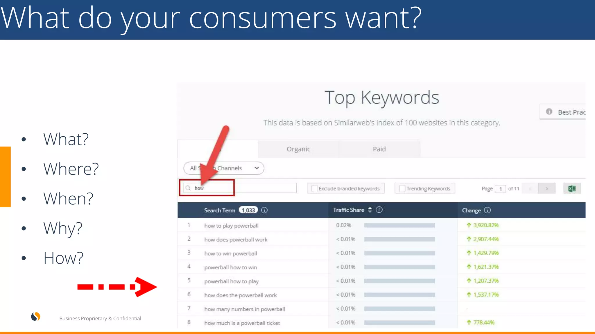 What do your consumers want?
22Business Proprietary & Confidential
• What?
• Where?
• When?
• Why?
• How?
 