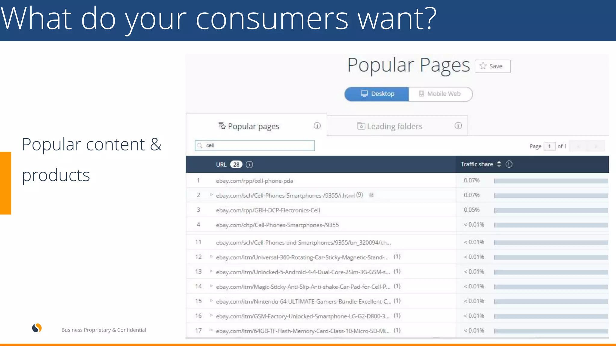 What do your consumers want?
23Business Proprietary & Confidential
Popular content &
products
 