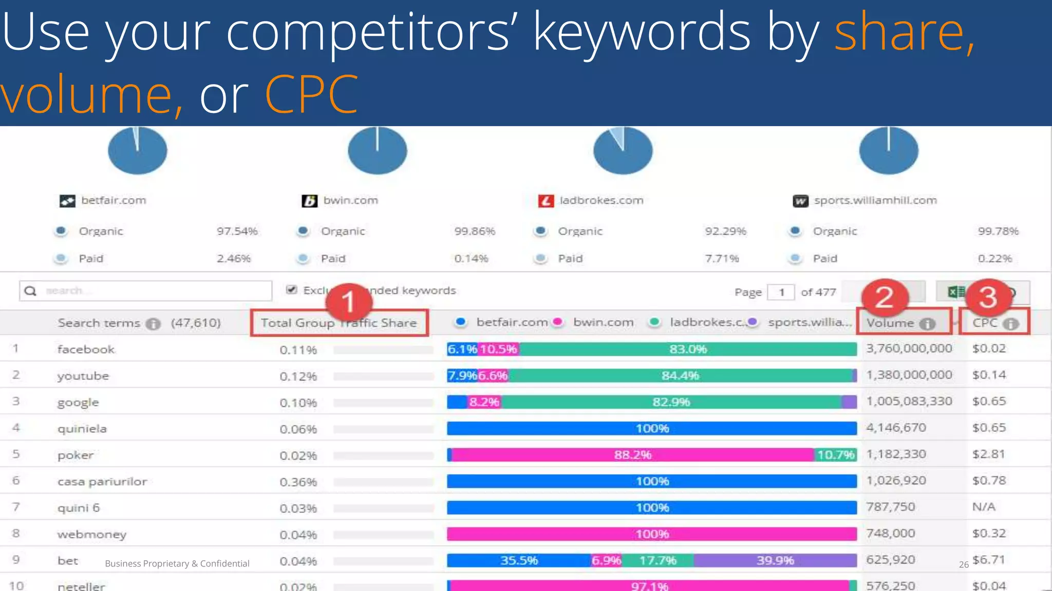 Use your competitors’ keywords by share,
volume, or CPC
26Business Proprietary & Confidential
 